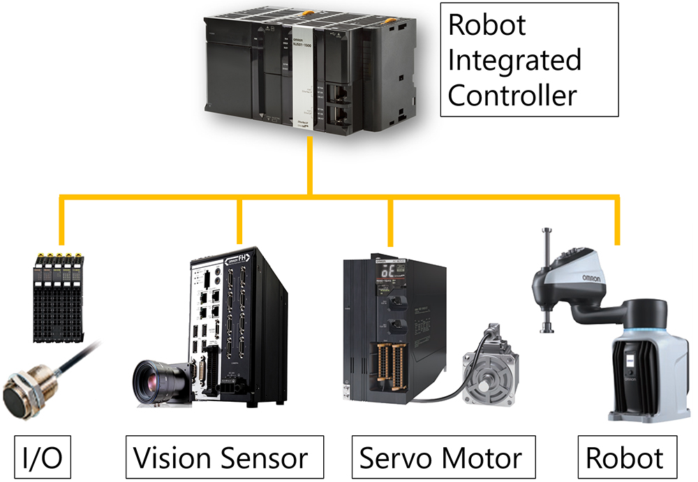 図4　ロボット統合コントローラーによる生産設備の構成例
