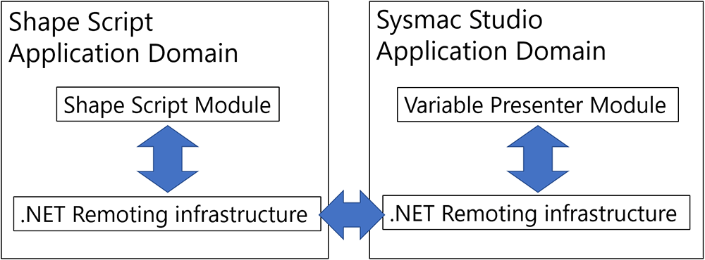 図1 シェイプスクリプトとSysmac Studio間の通信