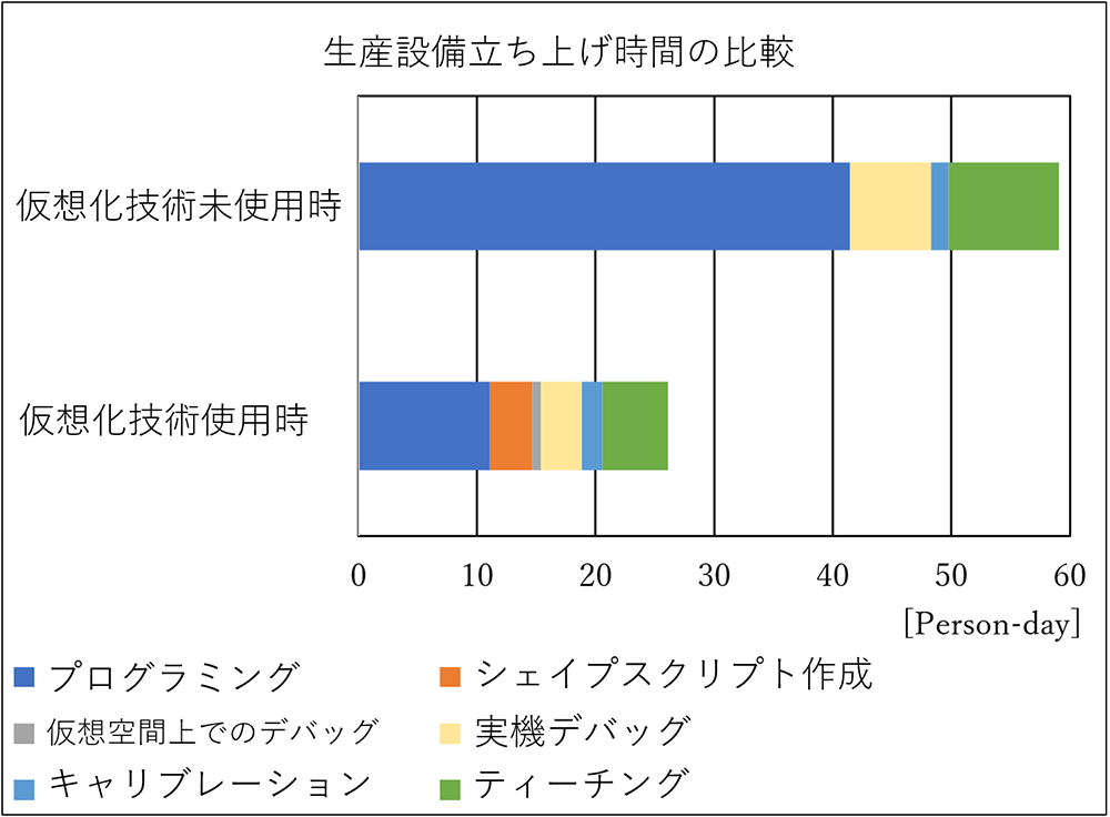 図11 生産設備の仮想化による有効性の検証結果