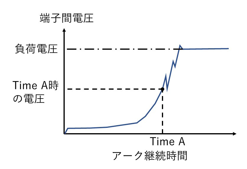図3　負荷遮断時のアーク電圧経時変化例