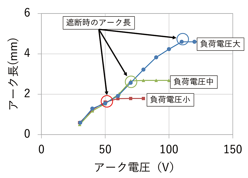 図5　過渡現象中のアーク長とアーク電圧の関係