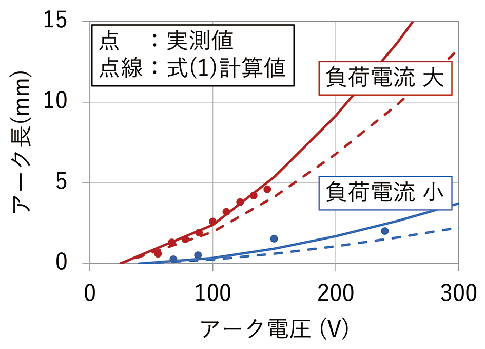 図6　100V超の電圧遮断におけるアーク長とアーク電圧との関係