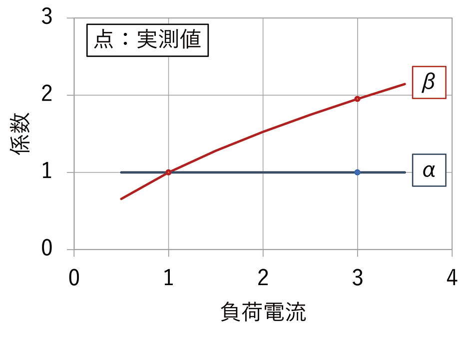 図7　負荷電流を変化させた際の係数α、βの関係