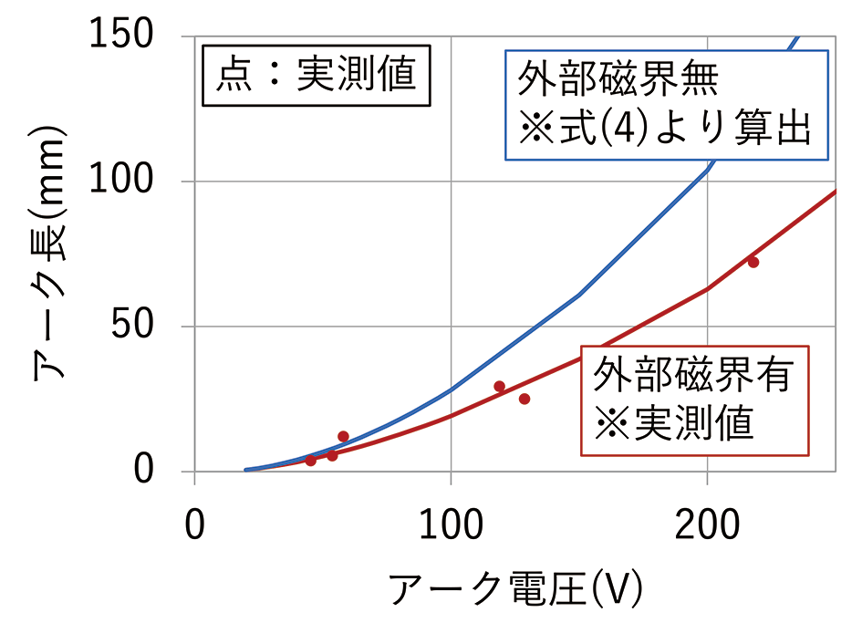 図8　外部磁界を加えた際のアーク長とアーク電圧との関係