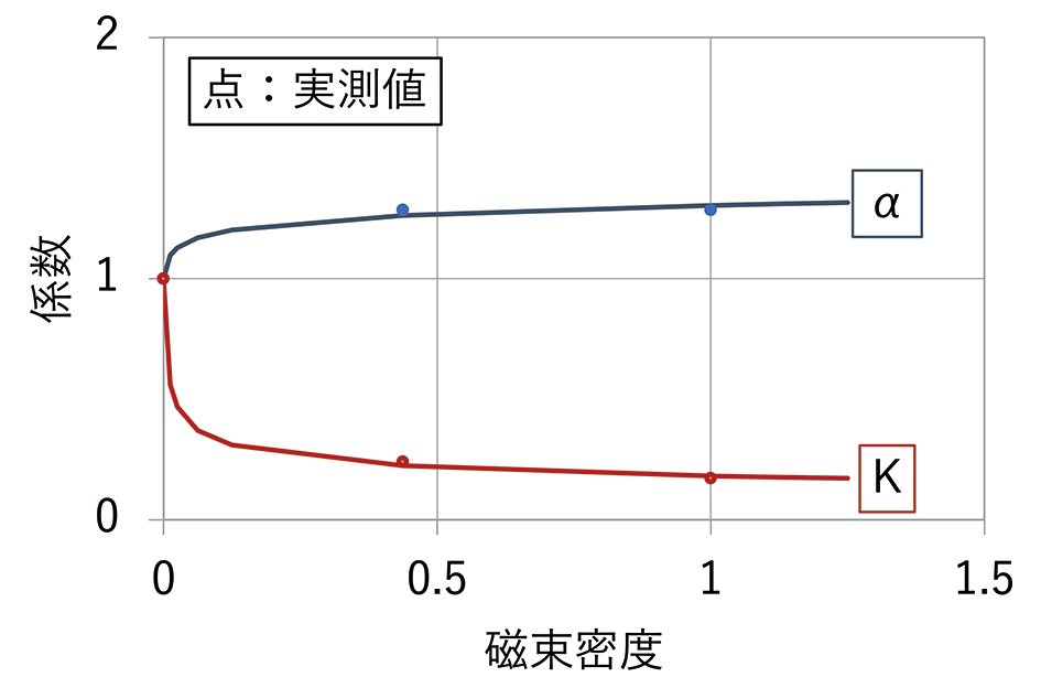 図9　外部磁界を変化させた際の係数K、αの傾向