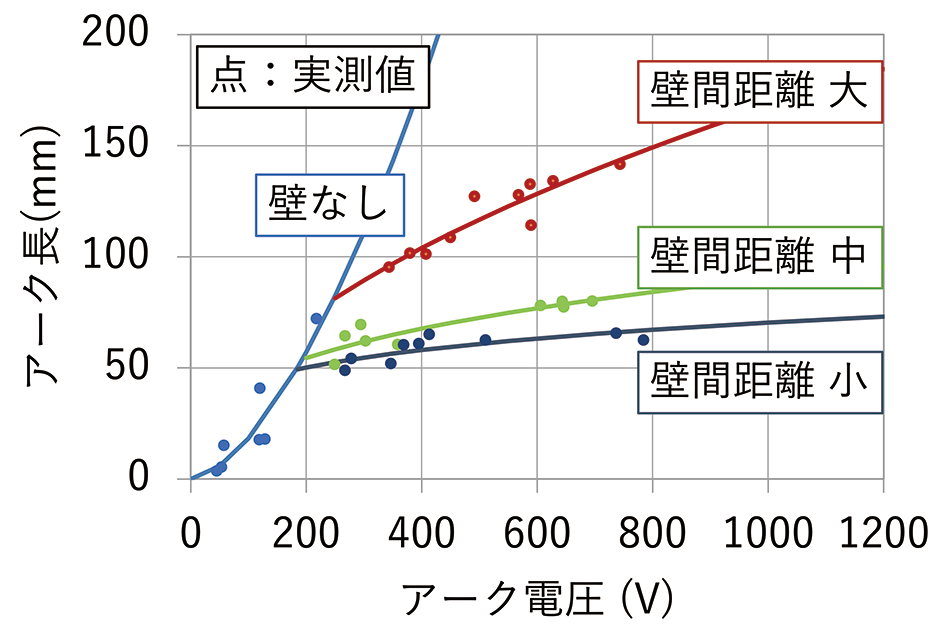 図10　アークを壁に当接させた際のアーク長とアーク電圧の関係