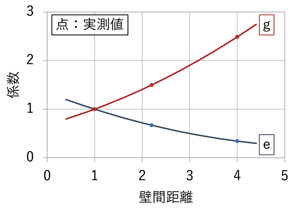 図11　壁間距離を変化させた際の係数g、eの傾向