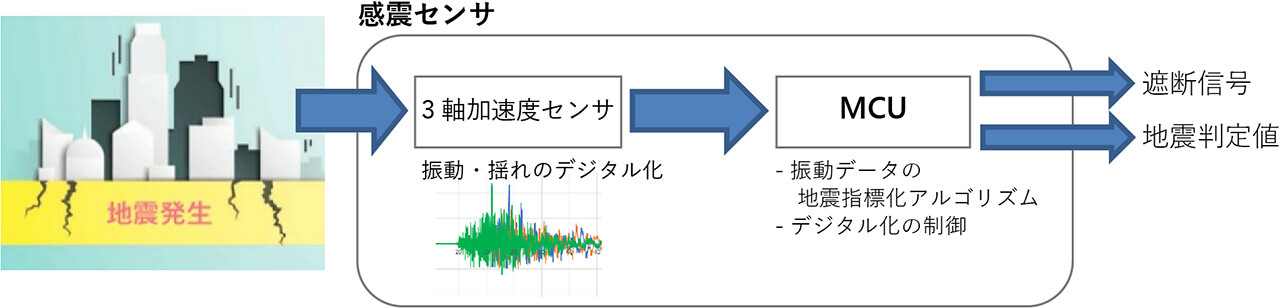 図1　感震センサの基本構成