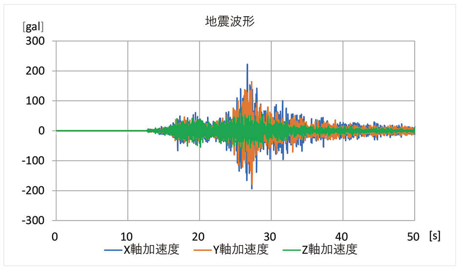 図3　地震波形の例（2005年 福岡県西方沖地震）