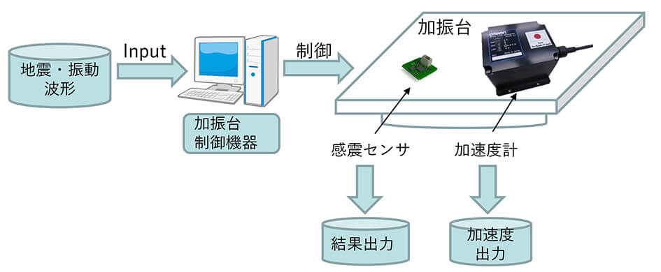 図4　加振台実験装置