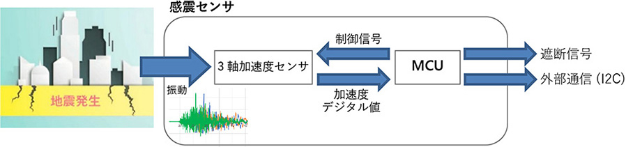 図6　感震センサ