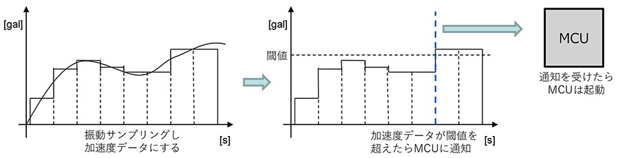 図7　仮想加速度センサの機能