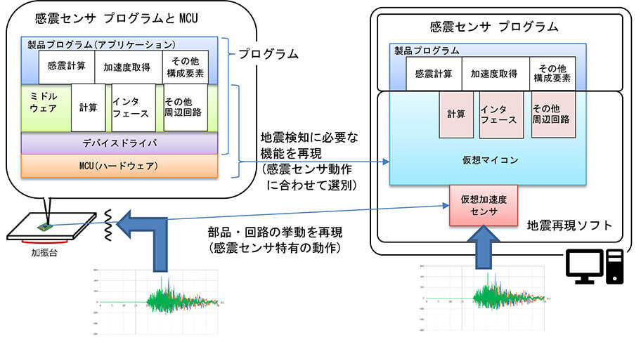図8　実際の感震センサと再現ソフトの構成比較図