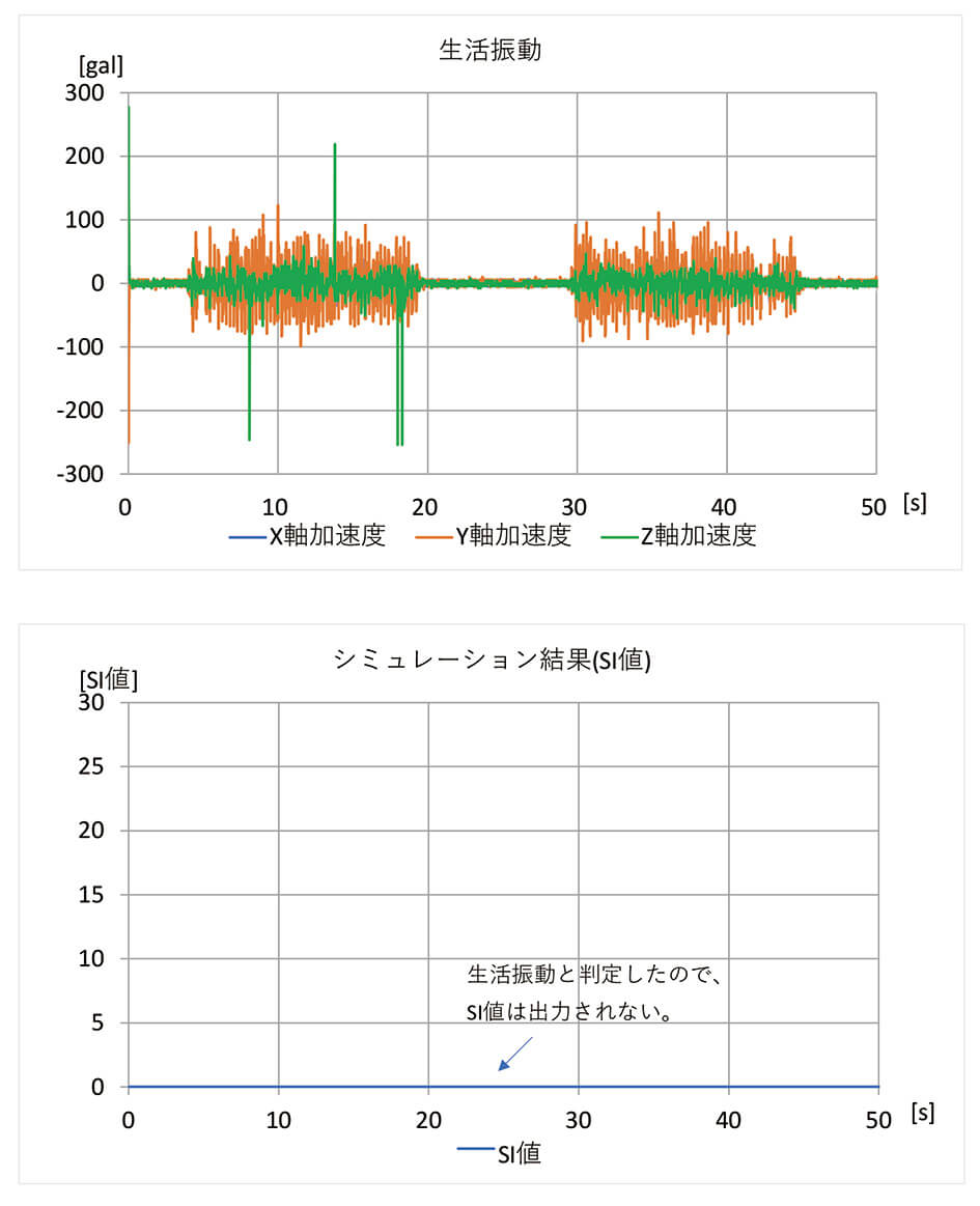 図10　入力した生活振動波形とシミュレーション結果