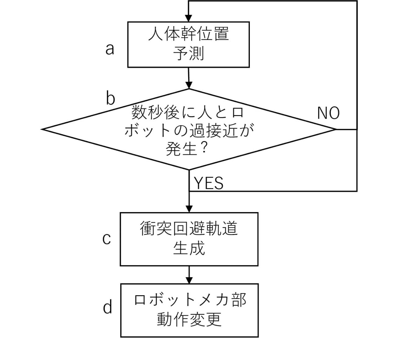 図1　スムーズな衝突回避処理フロー