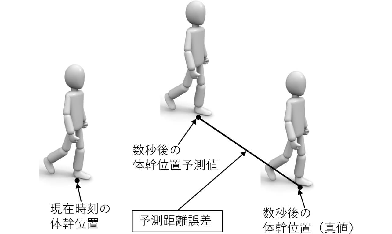 図2　予測距離誤差の定義