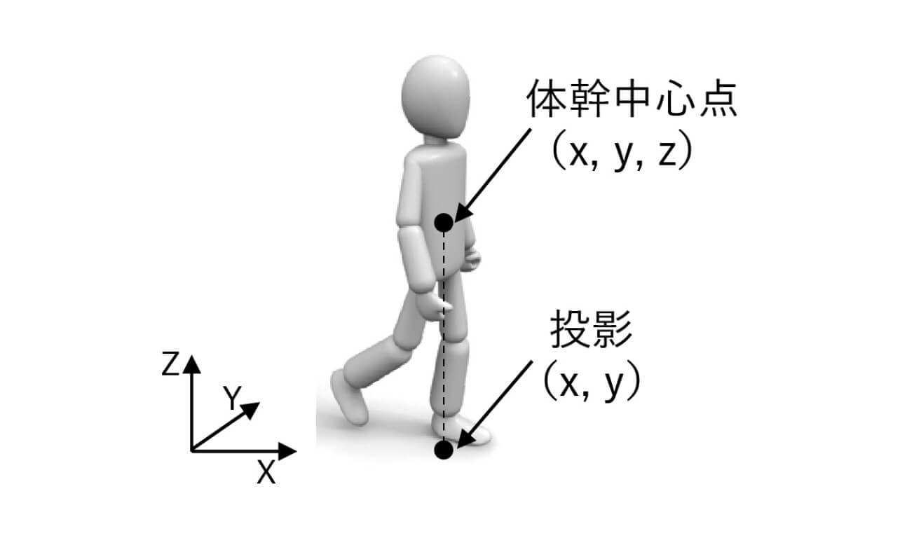 図3　体幹中心座標