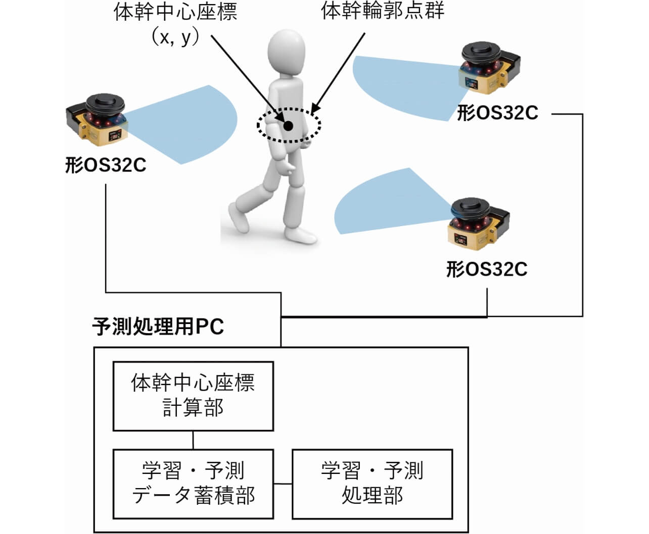 図4　体幹位置予測システム構成図