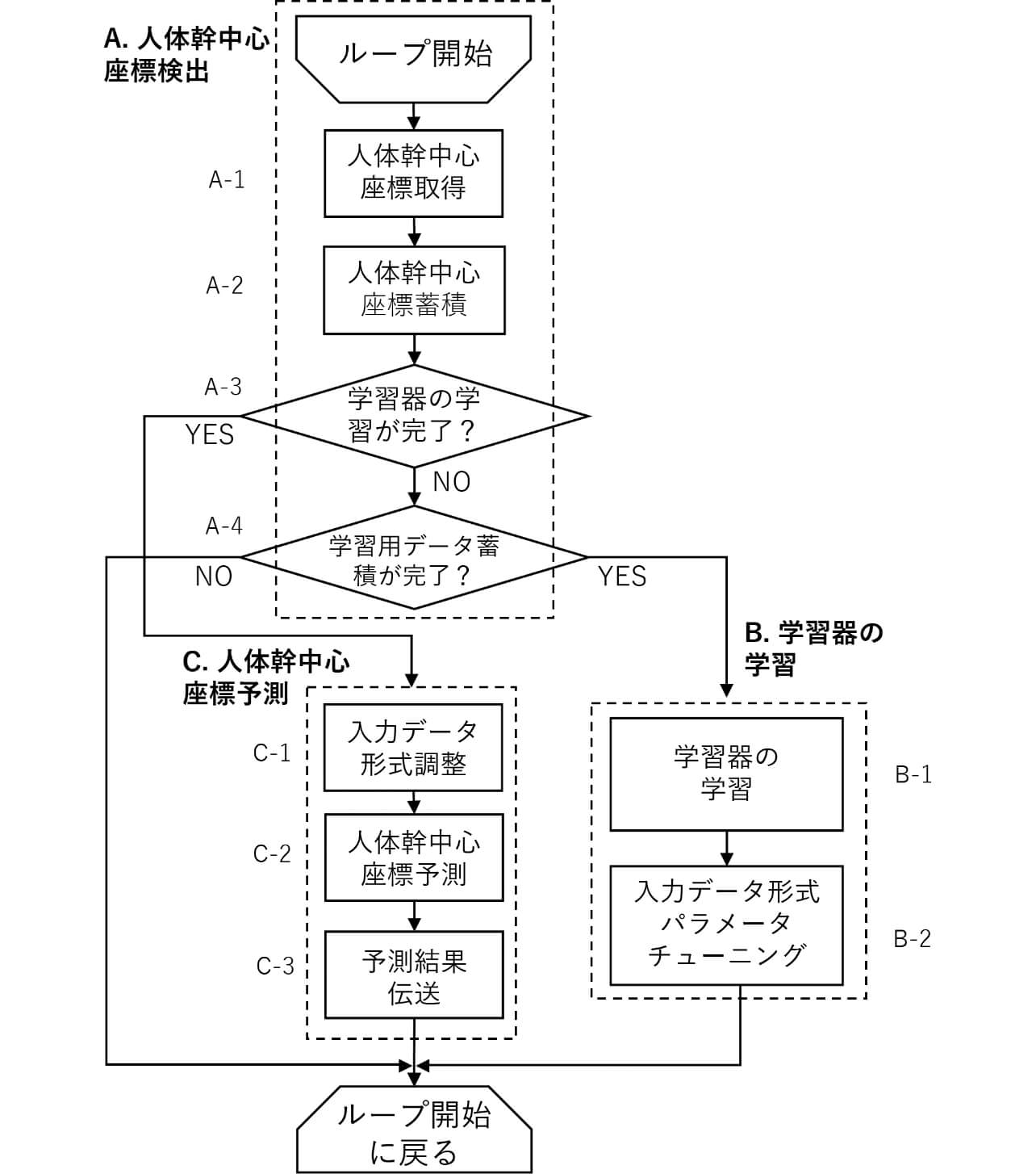 図5　予測技術適用手法の処理フロー