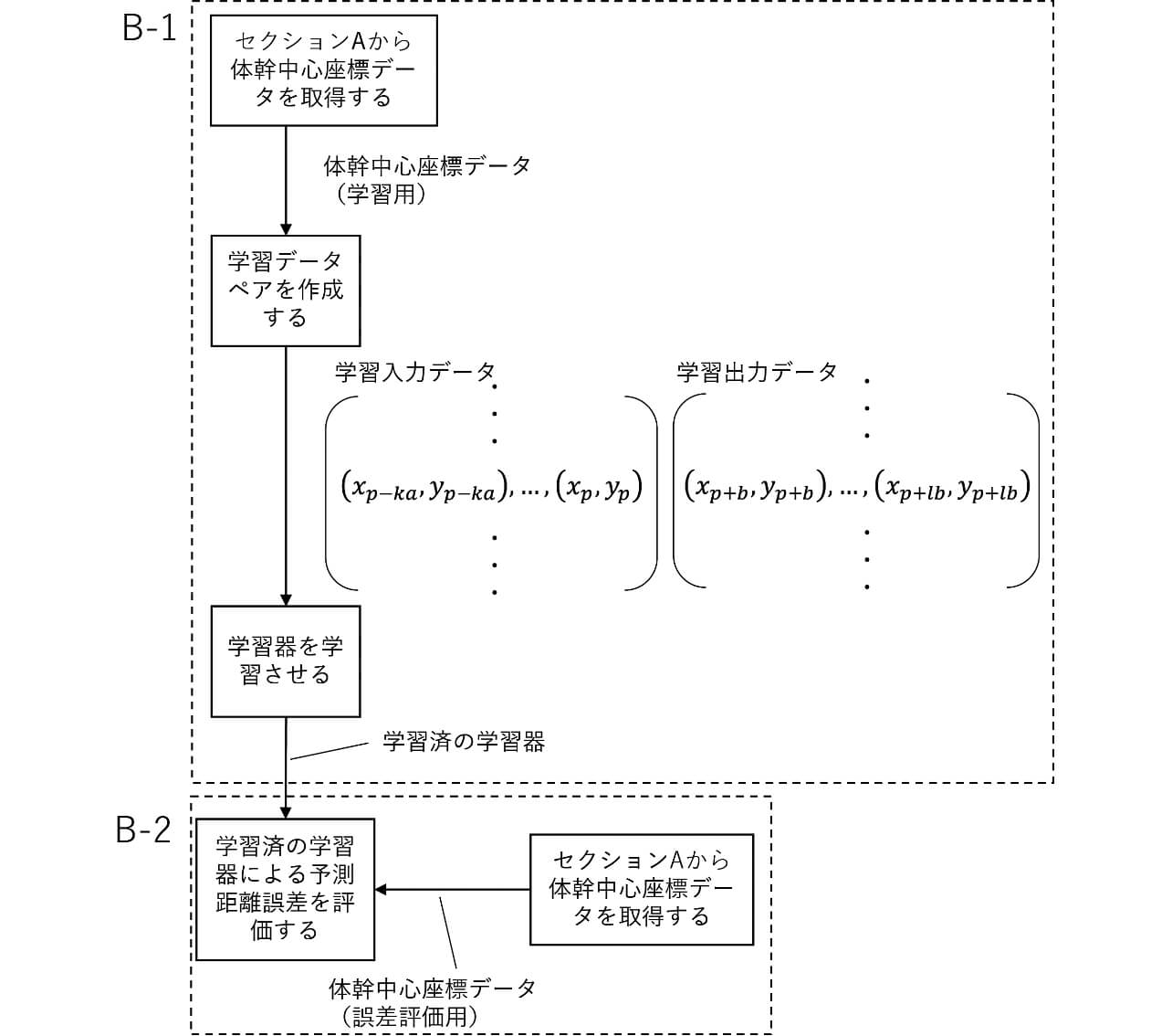 図6　セクションBでの処理の詳細