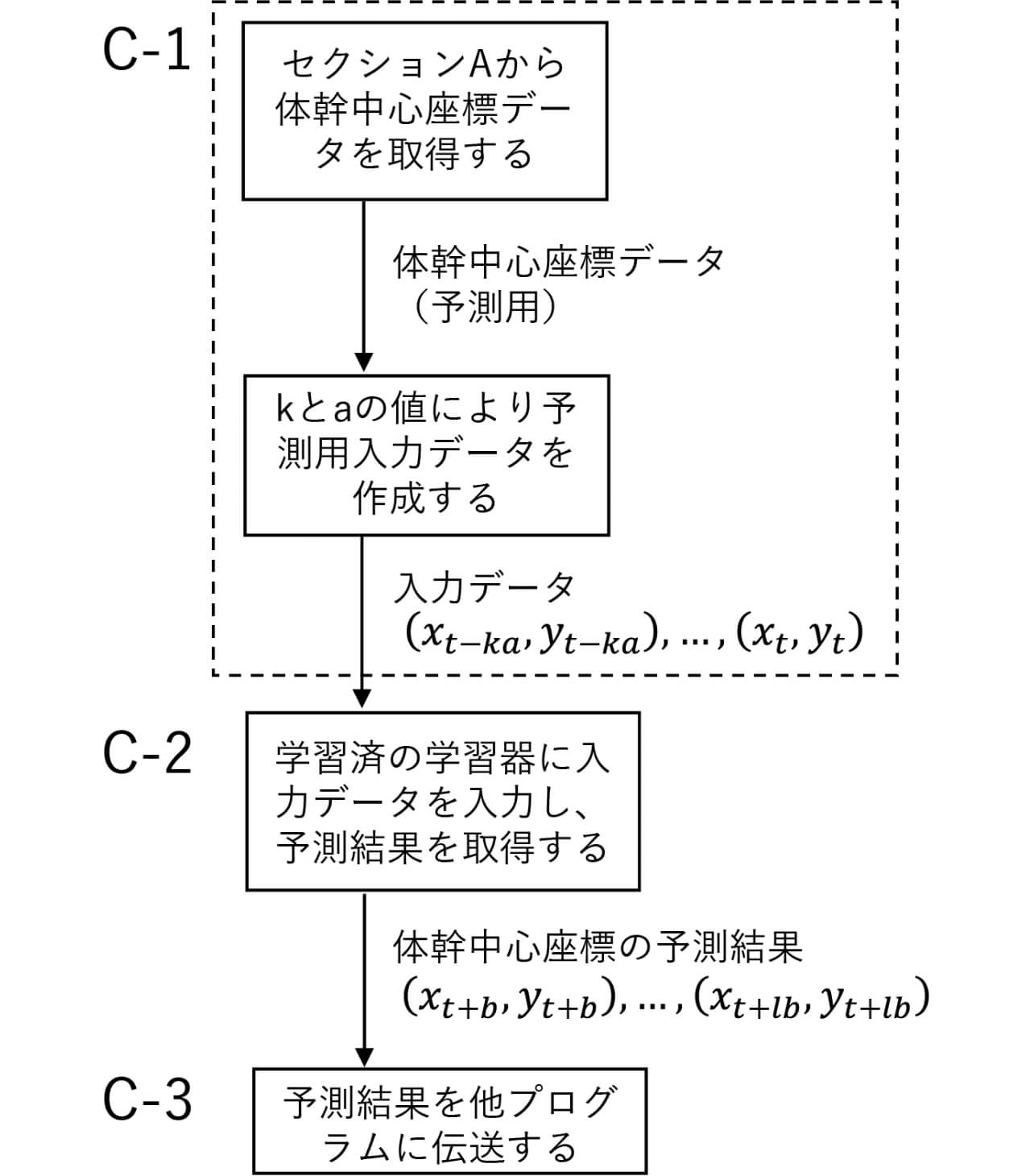 図7　セクションCでの予測処理の詳細