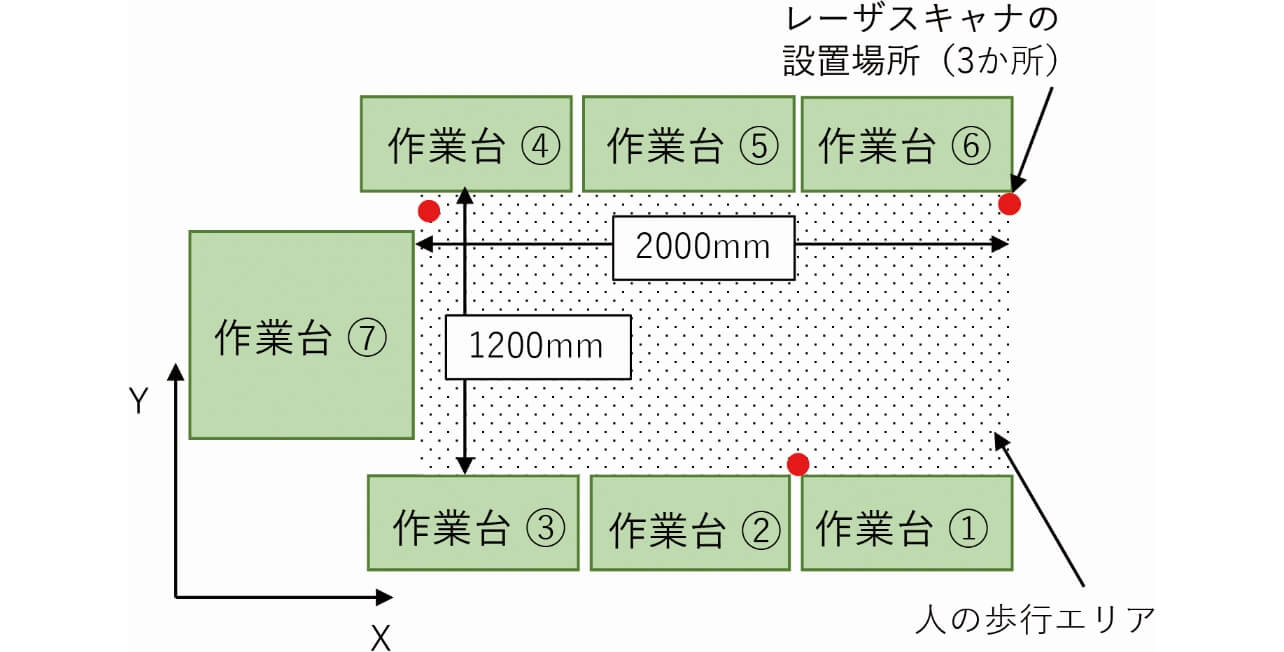 図8　実験環境レイアウト鳥瞰図