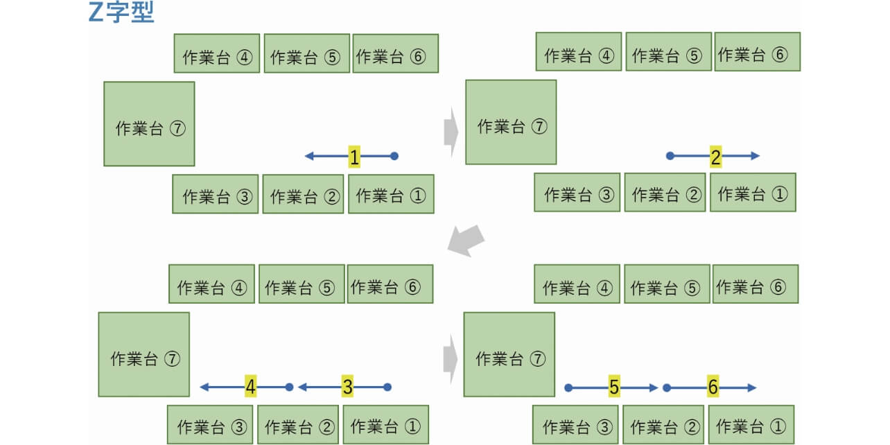 図10　Z字型の軌道形状