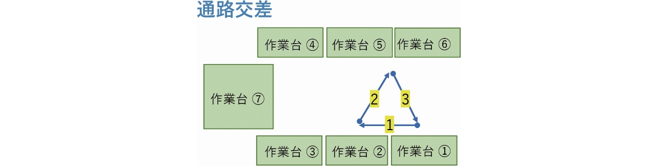 図11　通路交差の軌道形状