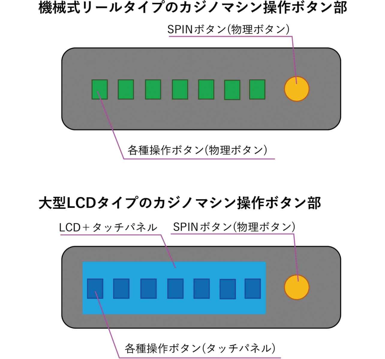 図2　操作ボタン部の概略比較図