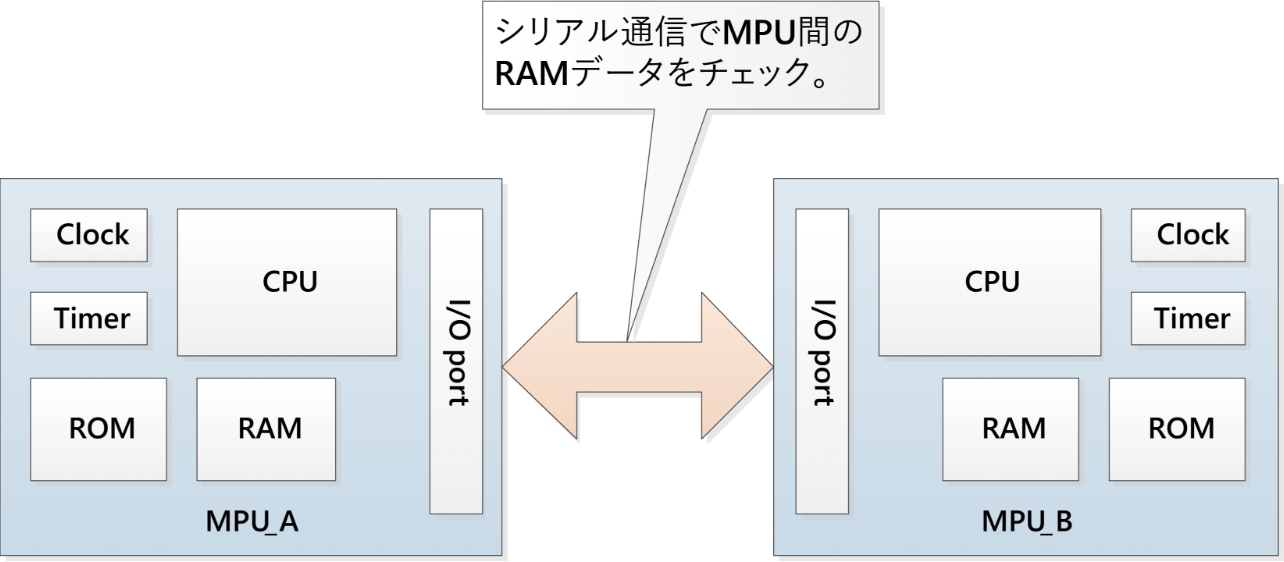 図1 MPU間でのデータチェック