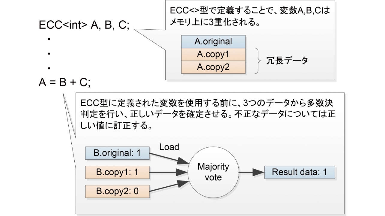 図2 変数データの3重化処理