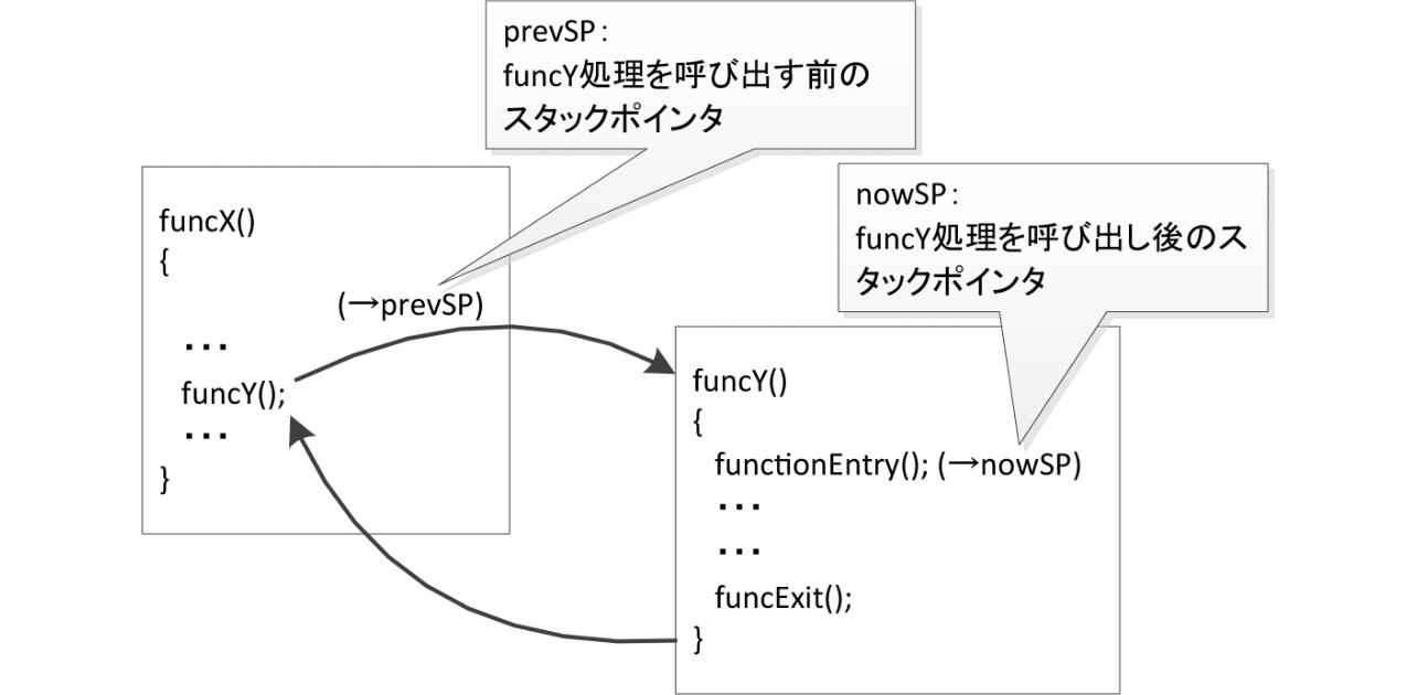 図4 スタックポインタの読み出し