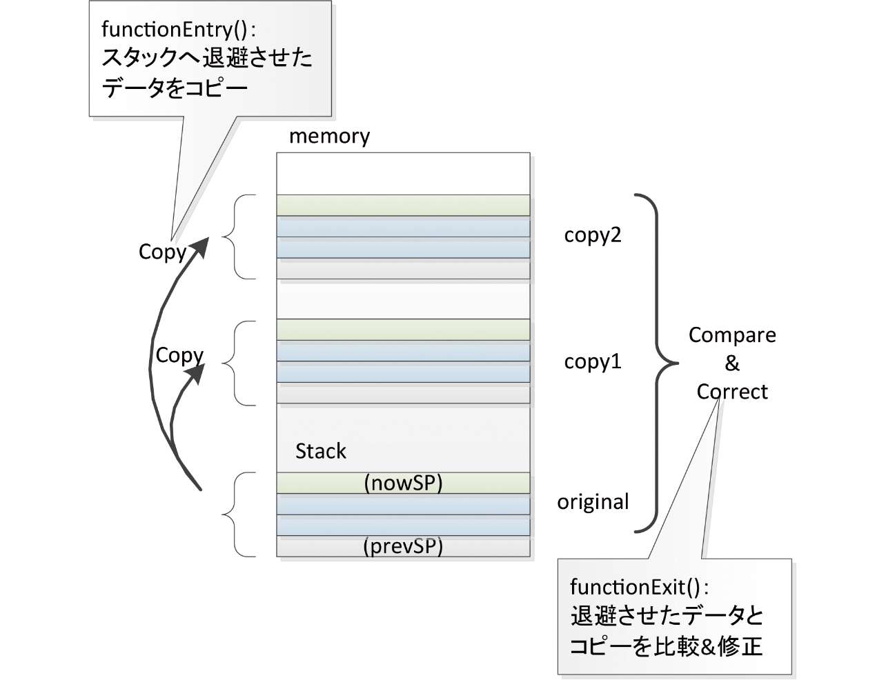 図5 スタックの3重化