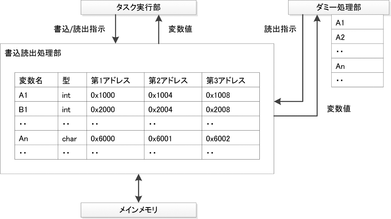 図6 タスク実行部とダミー処理部と書込読出処理部