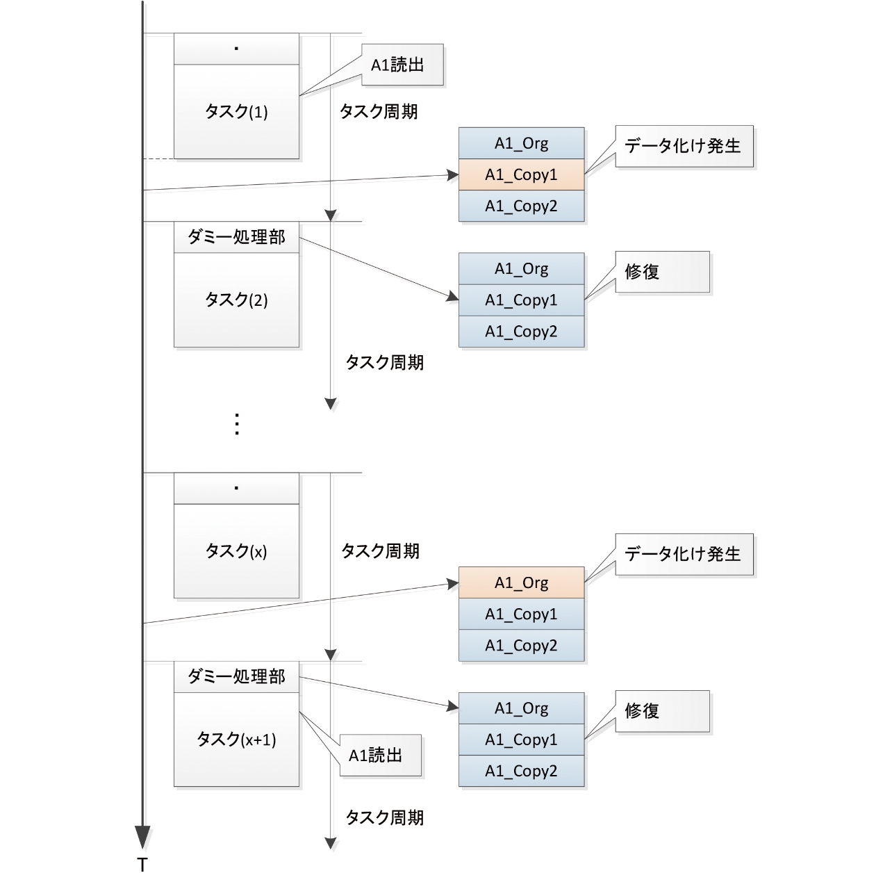 図7 ダミー処理部によるデータ化け修復