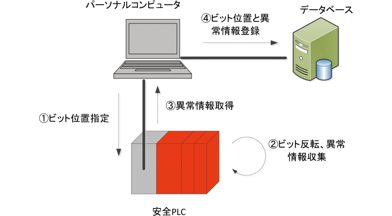 図8 疑似ソフトエラー処理による評価構成