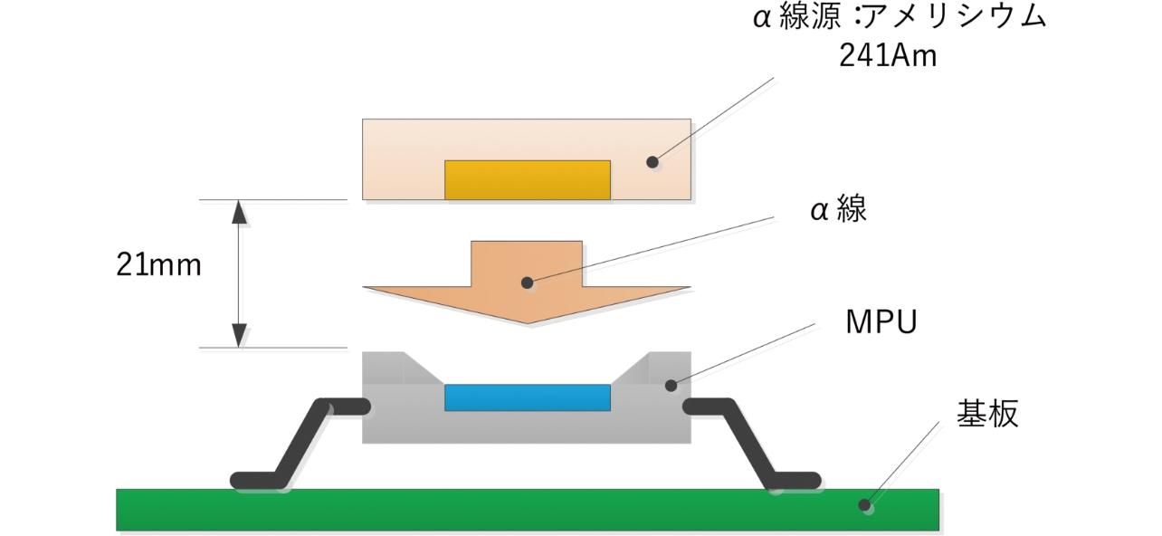 図9 α線照射試験構成