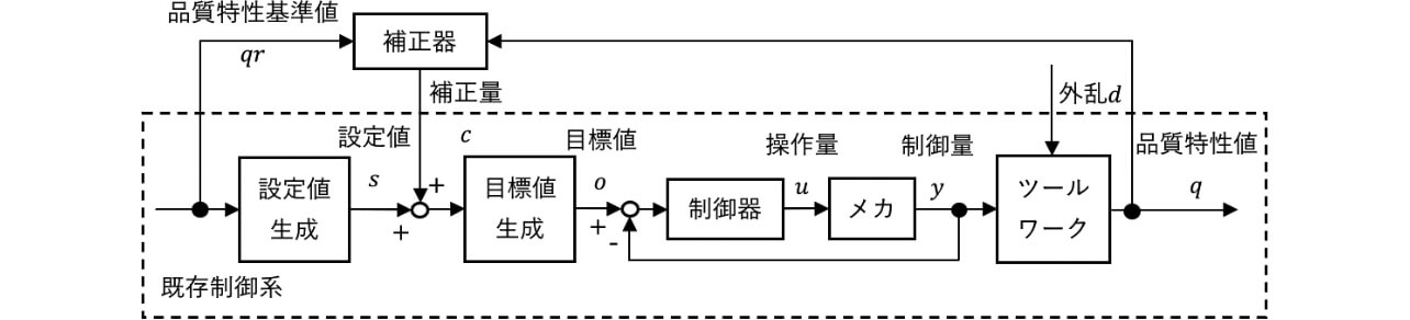 図1 フィードバック制御系