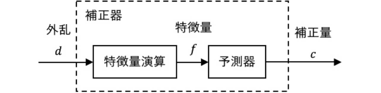 図3 補正器の構成