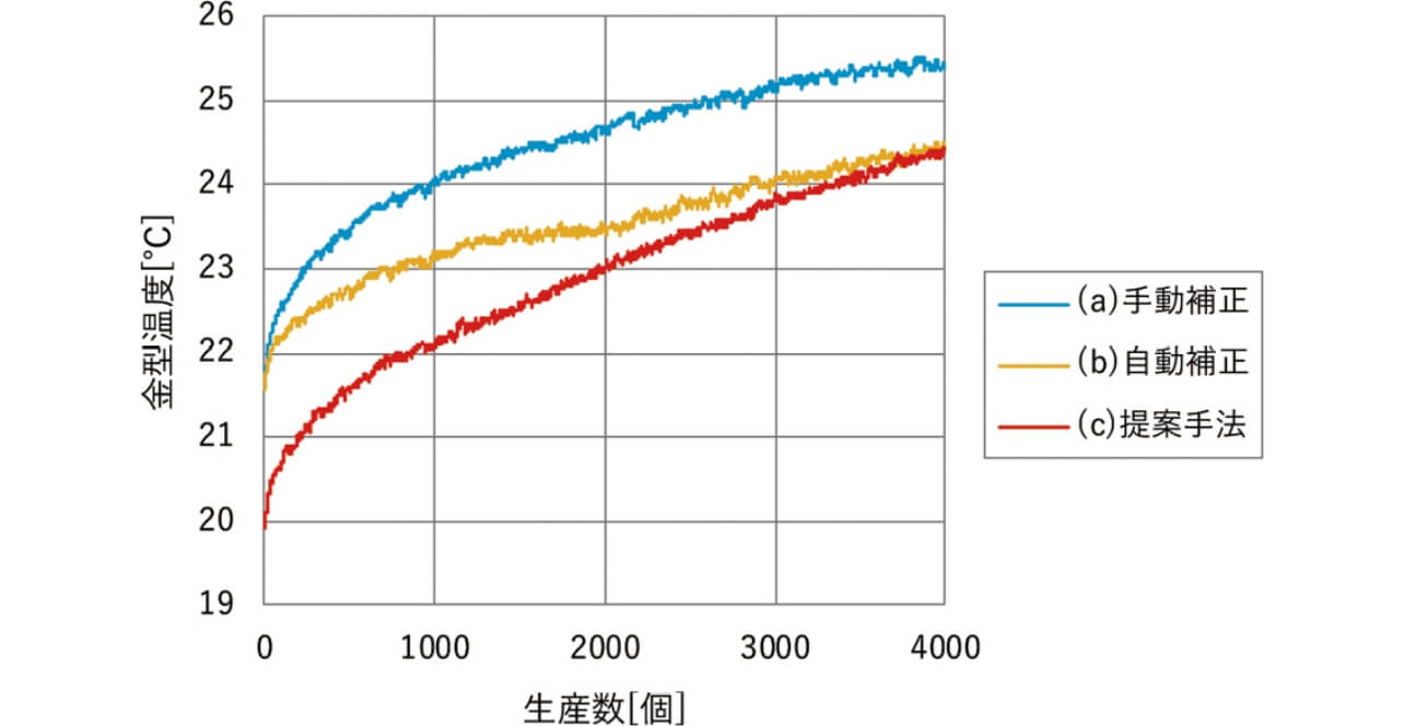図6 生産数による金型温度の変化