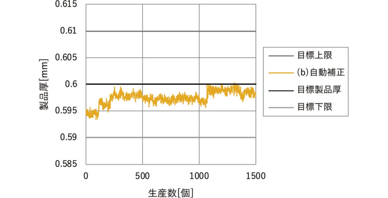 図9 製品厚(自動補正)