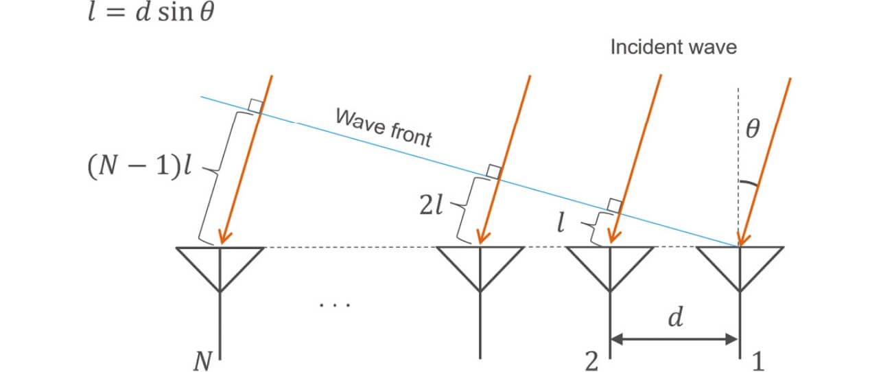 図2　平面波到来時における各受信アンテナの経路長差