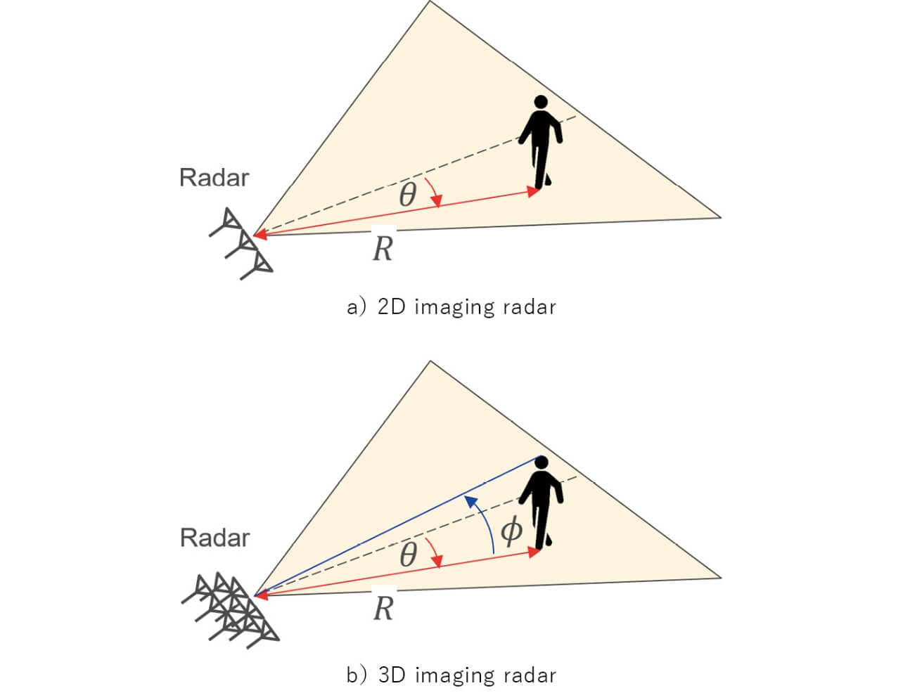 図3　2D/3Dイメージングレーダによる物標検出