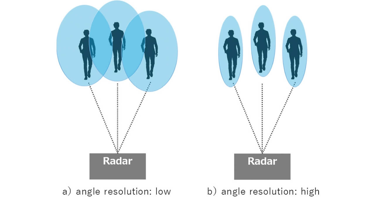 図5　狭ビームによる近接人物の角度分離
