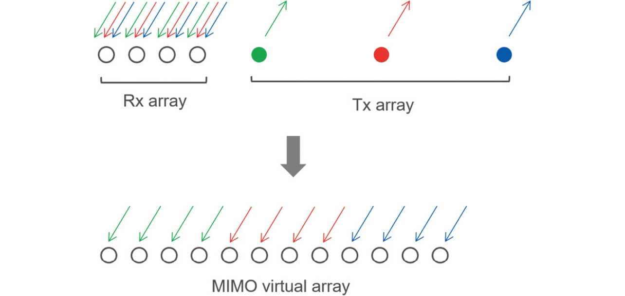 図9　MIMOレーダによる仮想アレーの概念図