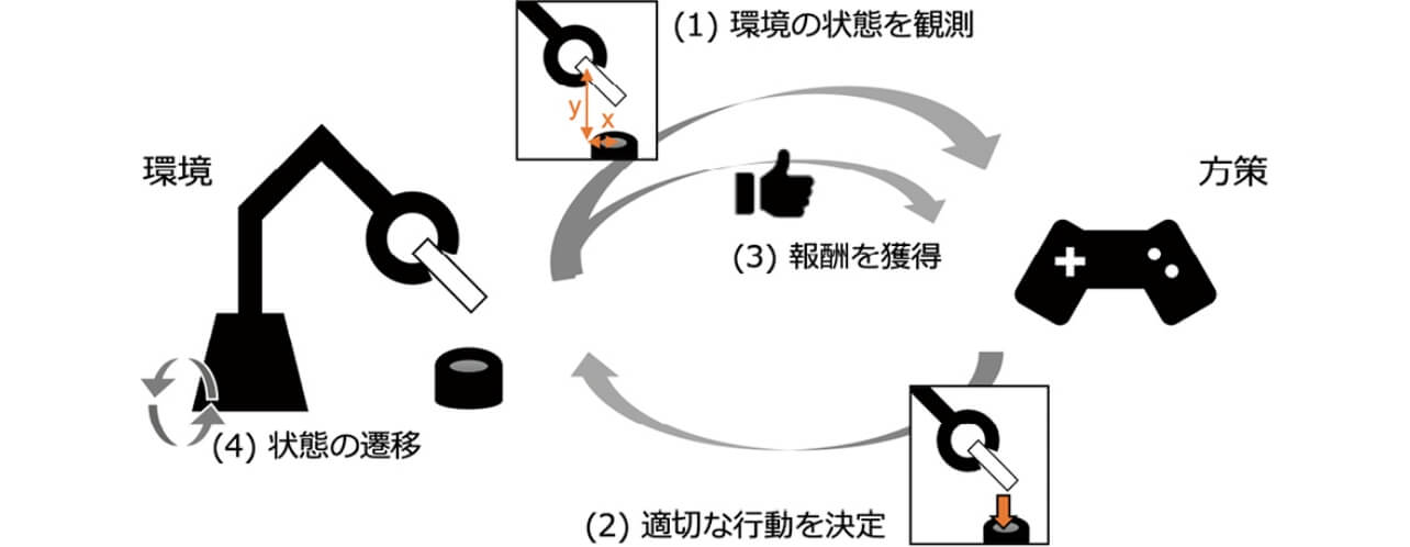 図1　強化学習の枠組み