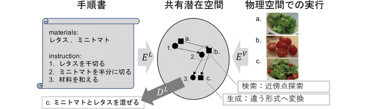 図1　手順書と観測データの共有潜在空間への埋め込み
