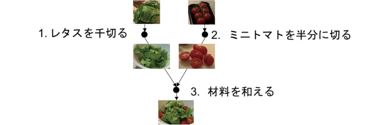 図2　順序の依存関係のグラフ表記