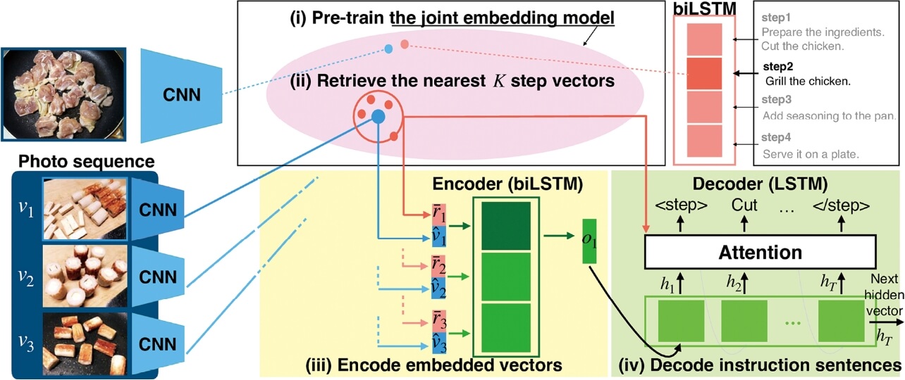 図3　Retrieval Attentionの概要．各画像から得られる潜在特徴と手順書から得られる各工程の潜在特徴が近くなるような距離学習を行い，共有潜在空間を学習する．テキスト生成では，各画像の潜在特徴に加えて，その画像の近傍にある（学習データ中の）手順書の特徴を平均したものを入力としてテキストを生成する（文献14） より引用）