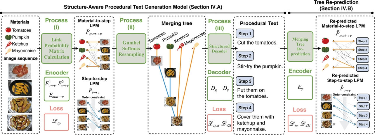 図4　依存関係を考慮したテキスト生成モデルの概要．入力は材料リスト（記号の集合）と画像列となる．Process（i）では材料－画像，および，画像－画像間の依存関係を推定する．Process（ii）ではGumbel Softmax Resamplingというテクニックを用いて微分可能な形で推定結果を離散化し，木構造を得る．Process（iii）ではTree LSTMにより木構造を反映したテキスト生成計算を行う．最後にTree Re-predictionでは生成テキストからも木構造を推定し，画像から推定された木構造との一致度が高くなるような自己教示型の木構造推定を行う（文献15） より引用）